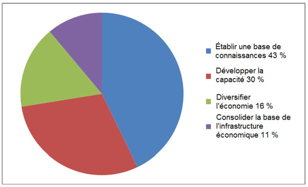 Dépenses  du Programme d'investissements ciblés par thème (2007-2008 à 2011-2012)