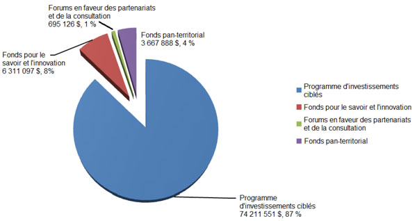 Répartition du financement des ISDEN par programme (2007-2008 à 2011-2012)