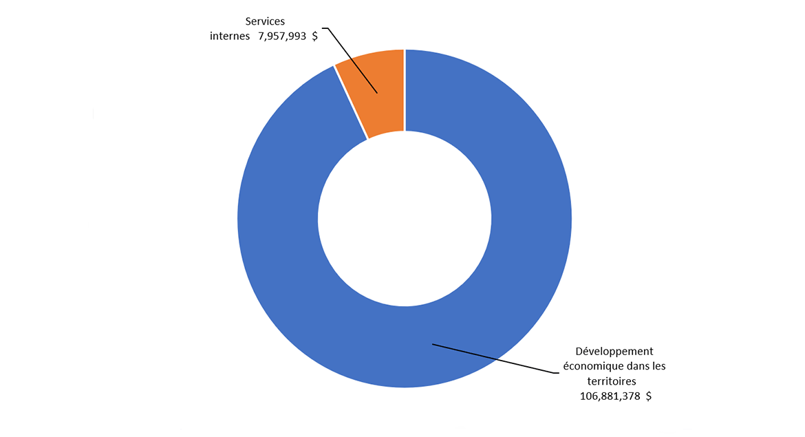 Le tableau montre comment le financement total est réparti dans le graphique 1, la plupart des ressources étant consacrées au développement économique territorial et une part plus faible aux services internes.