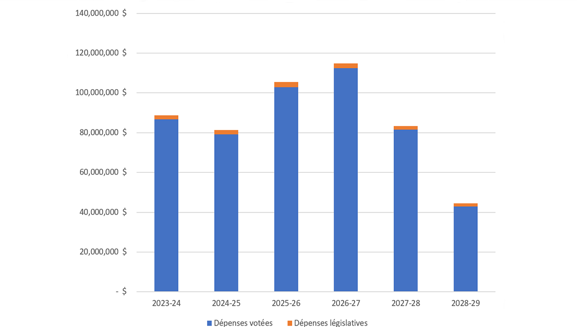 Le tableau résume le graphique 2 en présentant les dépenses annuelles de l'agence sur six ans, y compris les montants totaux, votés et statutaires, ainsi que la baisse progressive après 2025-2026.