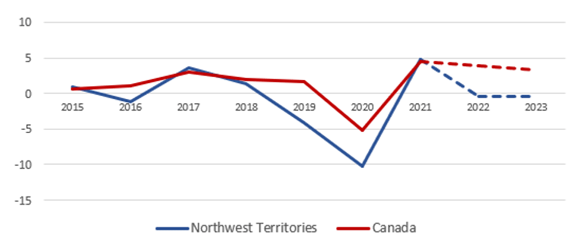 Line graph showing percent growth in real GDP 2015-2023