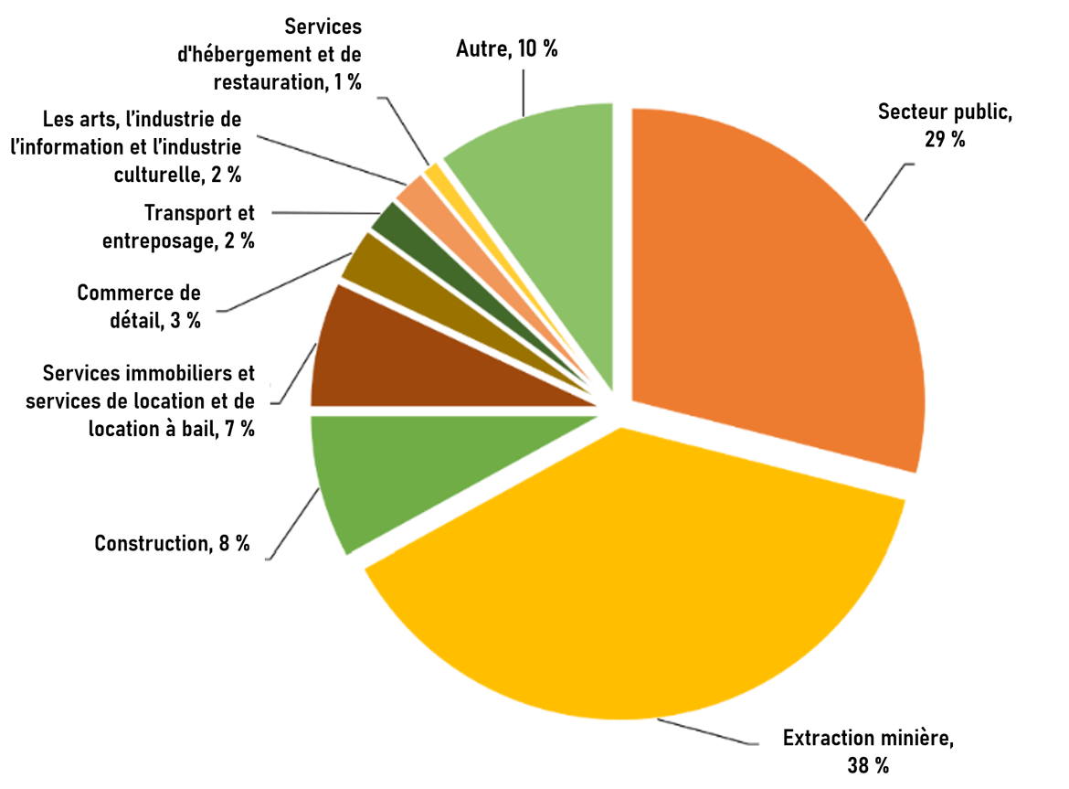 Diagramme circulaire montrant le PIB par secteur (2022)