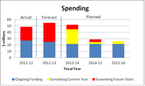 Expenditure Profile - Spending Trend Graph