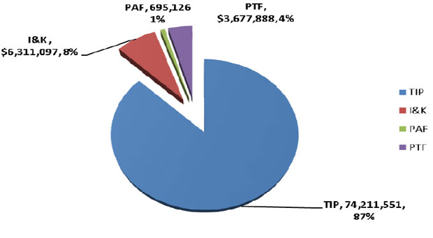 Distribution of SINED funding by program between 2007-08 and 2011-12
