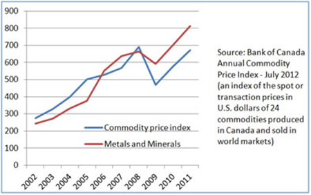 Chart for Bank of Canada's annual commodity price index over the period from 2002 to 2011