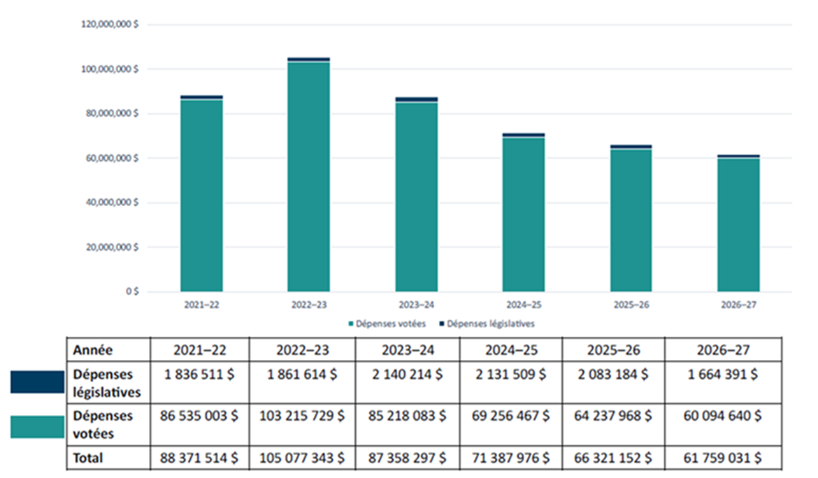 Tableau présentant les dépenses totales, les dépenses votées et les dépenses législatives